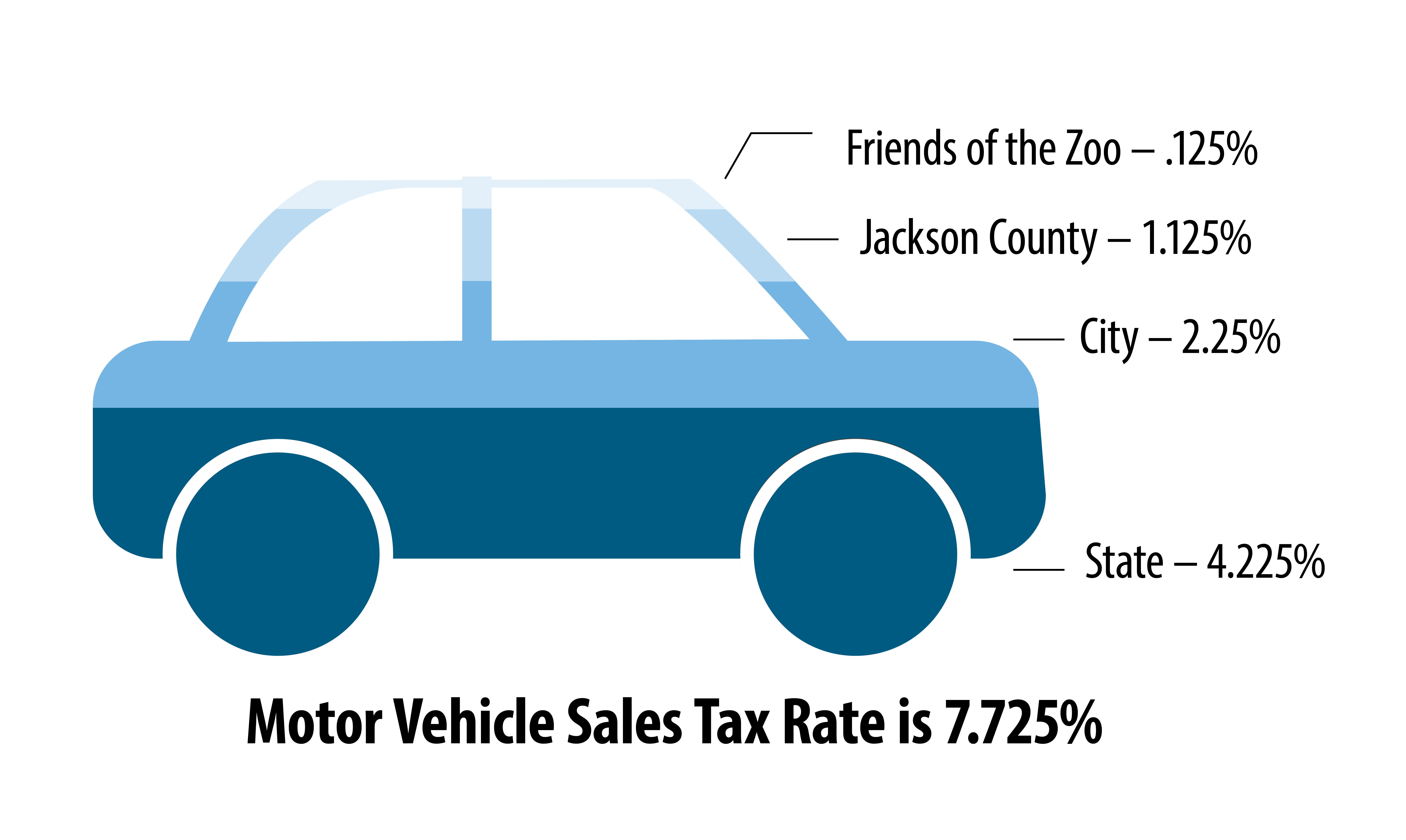 Image showing the breakdown of funding from the Motor Vehicle Sales Tax Rate. Friends of the Zoo .125%, Jackson County 1.125%, City 2.25%, State 4.225%. Image showing the breakdown of funding from the Motor Vehicle Sales Tax Rate. Friends of the Zoo .125%, Jackson County 1.125%, City 2.25%, State 4.225%.